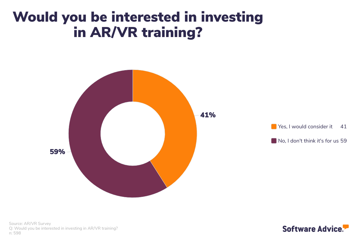 Interest in investing in AR for training