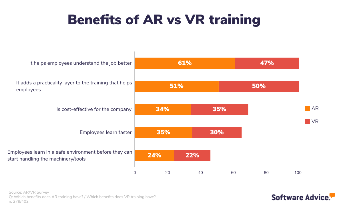 Benefits of AR in training